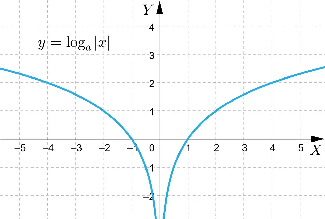 Wykres funkcji y = logₐ|x|. Rozszerzenie logarytm&oacute;w ukazuje symetryczny kształt krzywej względem osi Y.