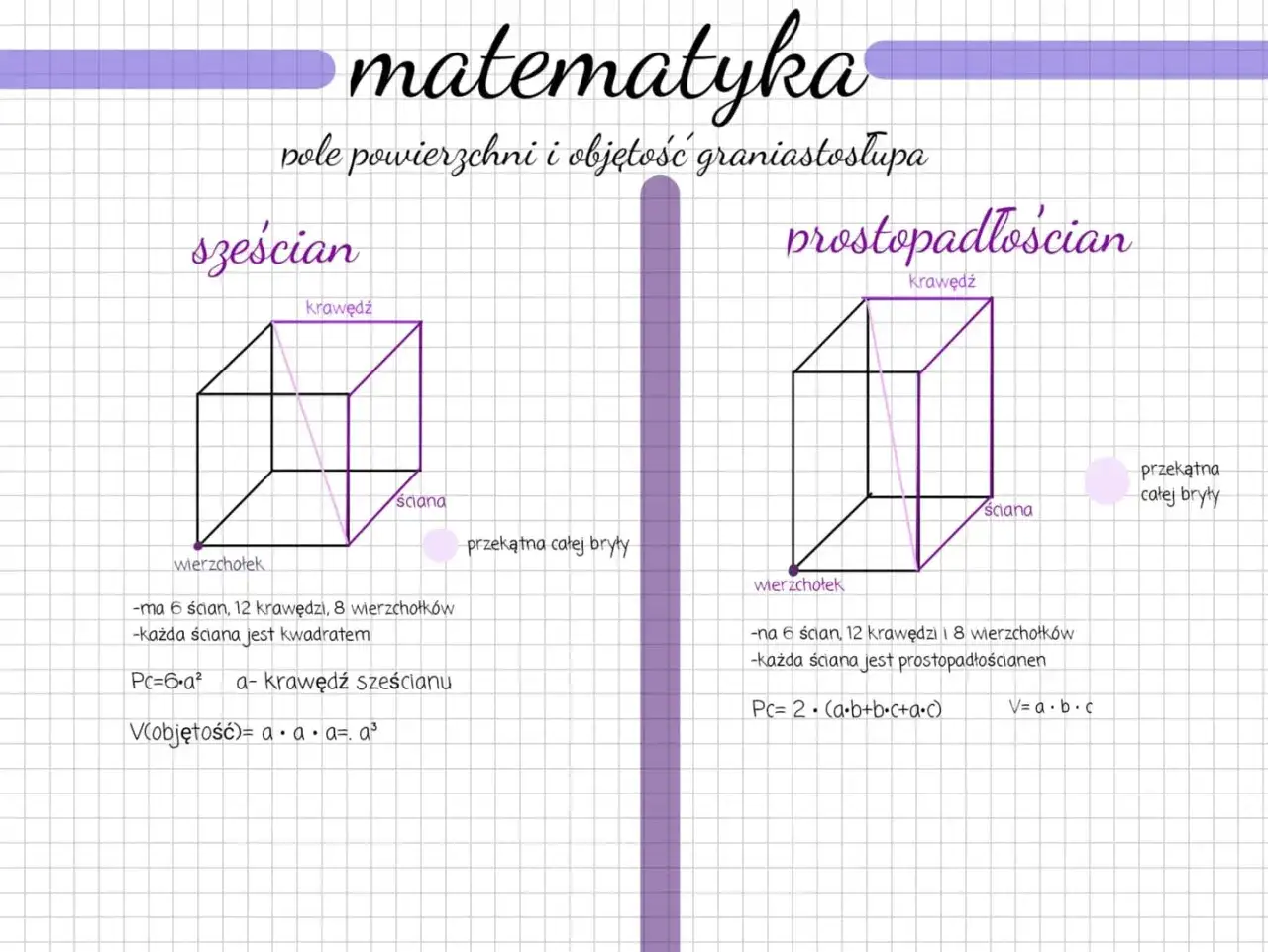 Sześcian i prostopadłościan: wzory na pole i objętość. Ilustracje geometryczne z opisami elementów brył.