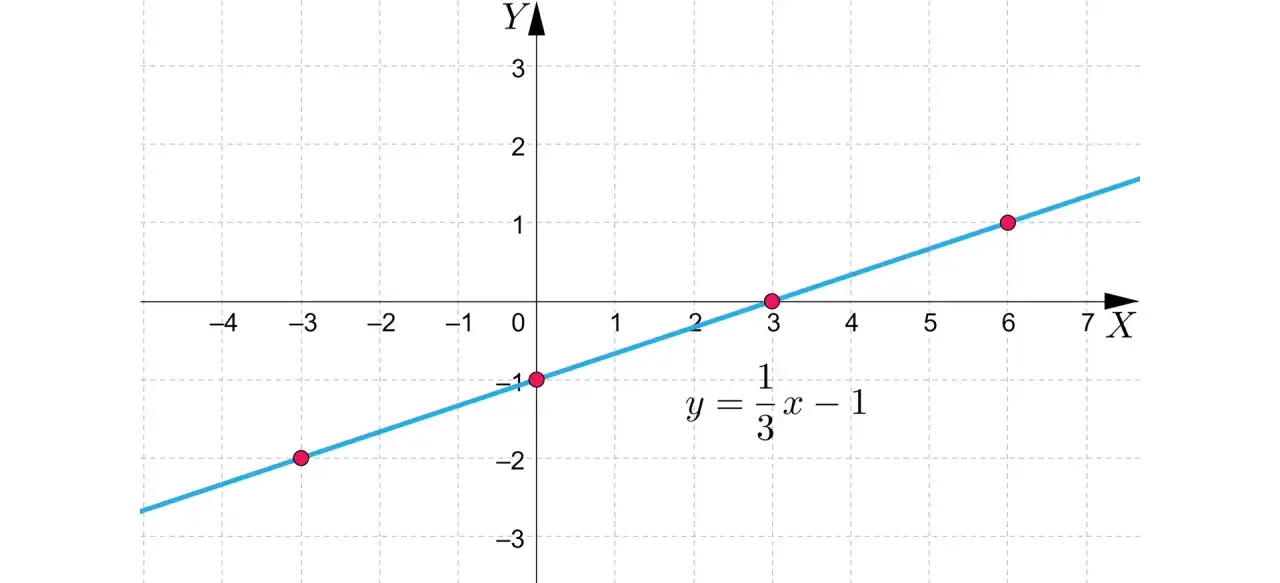 Wykres przedstawia r&oacute;wnanie og&oacute;lne prostej y = 1/3x - 1. Punkty na prostej to (-3, -2), (0, -1), (3, 0) i (6, 1).