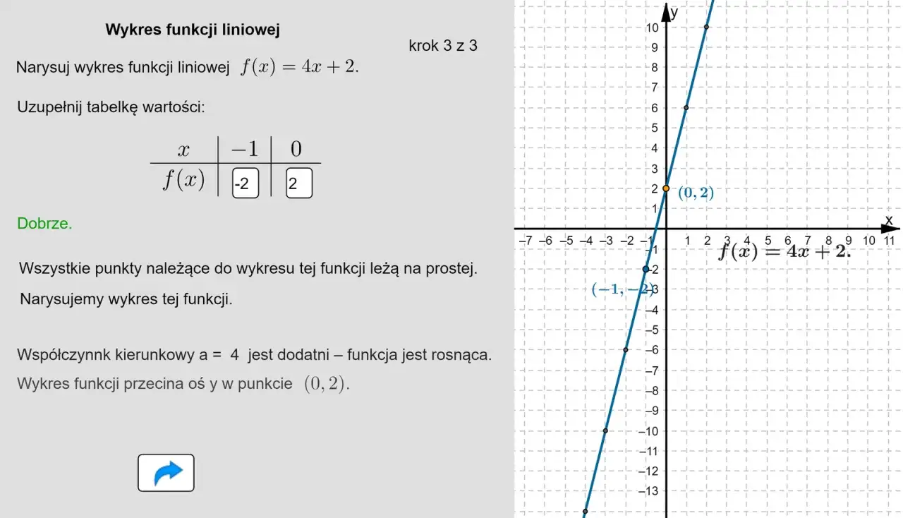 Wykres funkcji liniowej f(x) = 4x + 2. Punkty (-1, -2) i (0, 2) wyznaczają prostą.