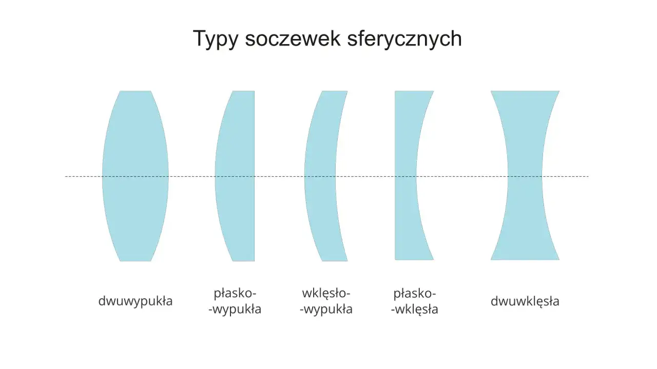 R&oacute;żne typy soczewek sferycznych: dwuwypukła, płaskowypukła, wklęsłowypukła, płaskowklęsła, dwuwklęsła. Optyka fizyka klasa 8.