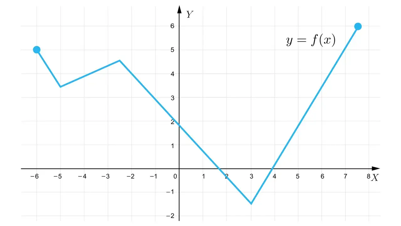 Wykres funkcji y=f(x) pokazuje, co to zbiór wartości funkcji. Najniższa wartość to -1.5, najwyższa to 6.