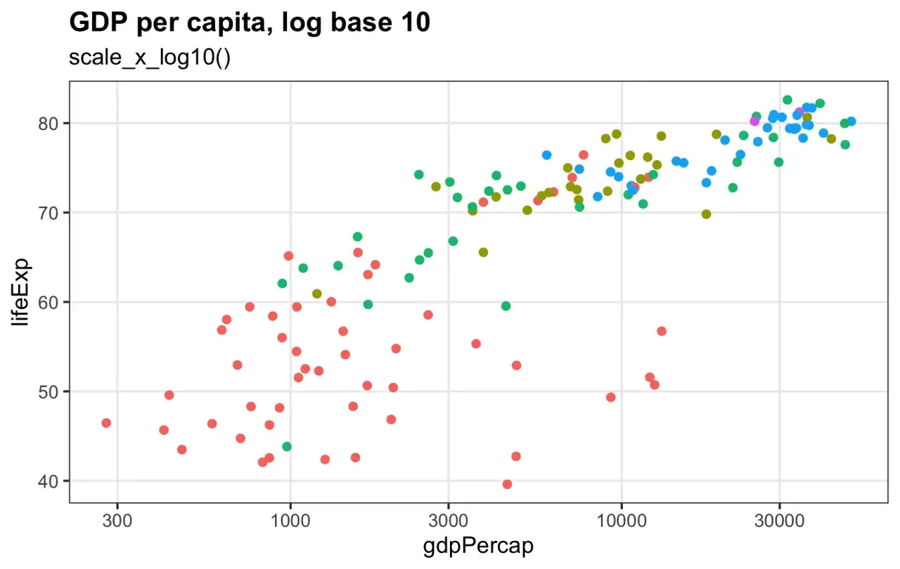 Wykres punktowy pokazuje zależność między PKB per capita a oczekiwaną długością życia. Oś X to PKB per capita w skali logarytmicznej (logarytm dziesiętny), oś Y to oczekiwana długość życia.