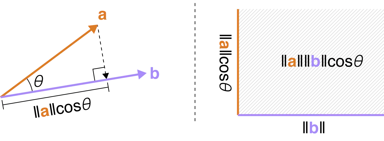 Ilustracja pokazuje geometryczną interpretację iloczynu skalarnego wektor&oacute;w a i b.