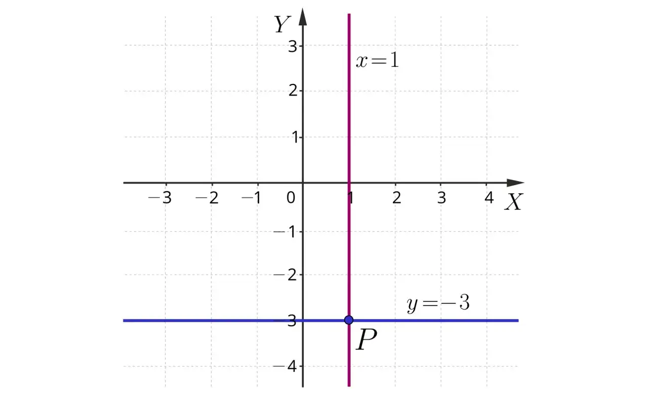Prosta pionowa x=1 i pozioma y=-3 przecinają się w punkcie P. Ilustruje to warunek prostopadłości prostych.