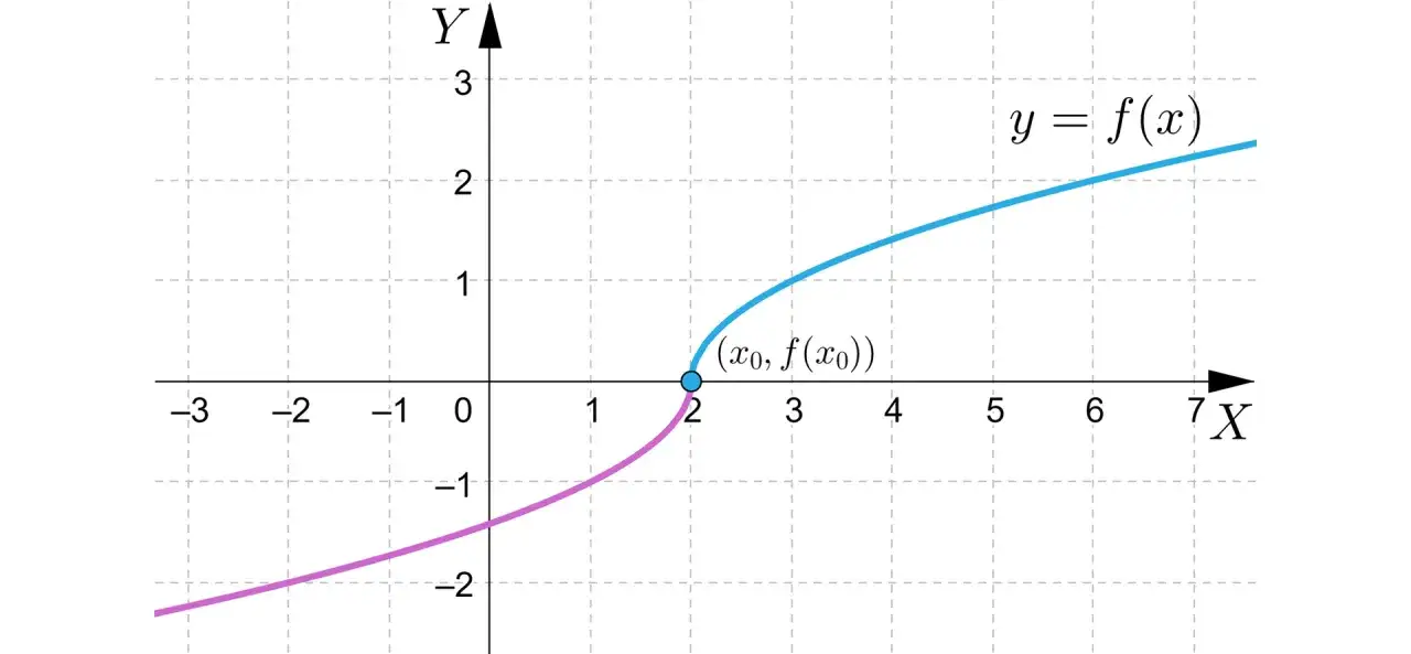 Wykres funkcji y=f(x) pokazuje jej ciągłość. Dwie części wykresu łączą się w punkcie (x₀, f(x₀)).
