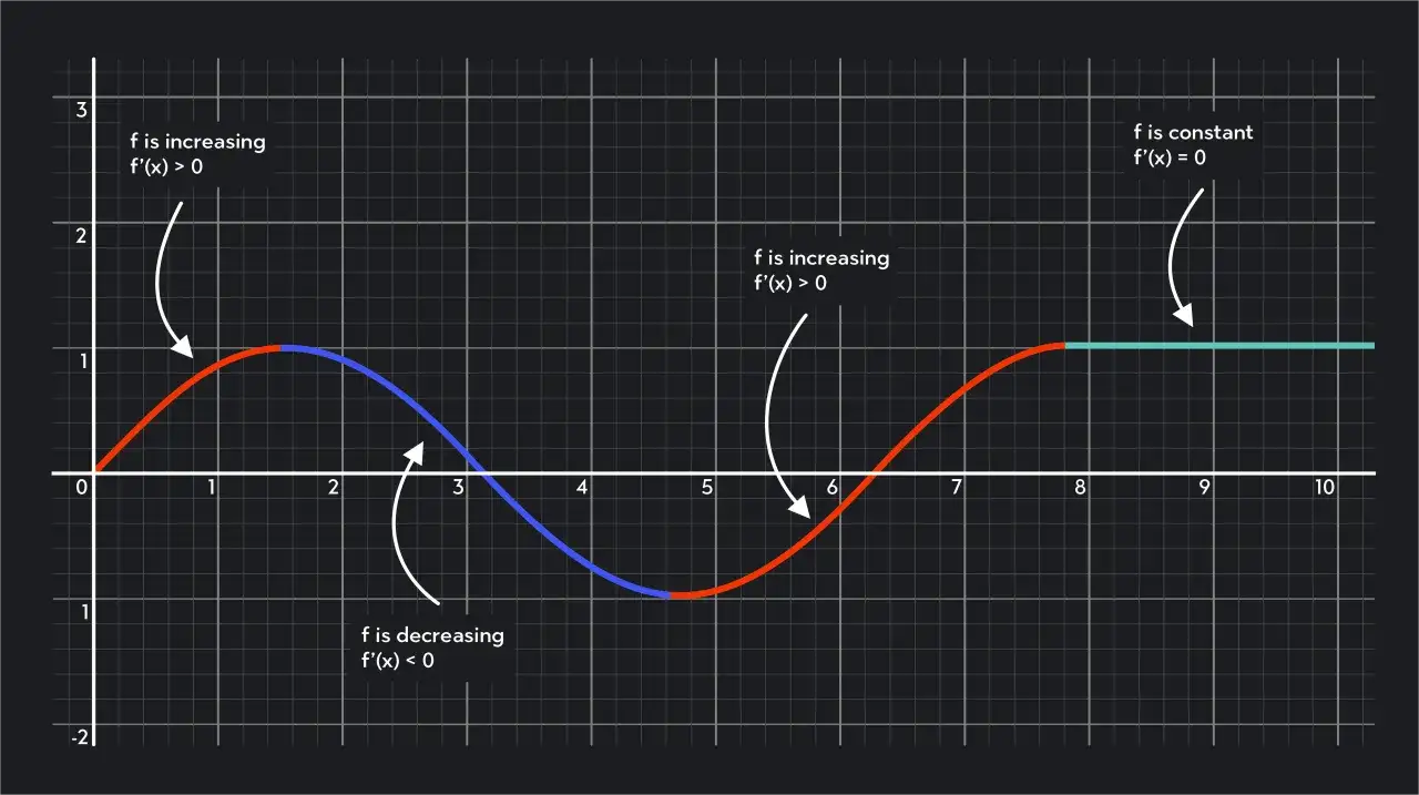 Wykres funkcji pokazuje, gdzie rośnie (f'(x)>0), maleje (f'(x)<0) i jest stała (f'(x)=0), ilustrując ekstremum funkcji.