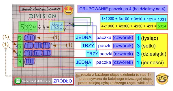 Pisemne dzielenie 5324 przez 4. Przykład z grupowaniem paczek po 4, pokazujący etapy obliczeń i wynik 1331.