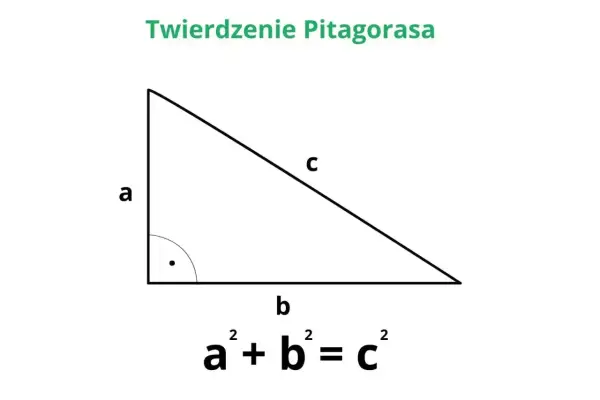 Trójkąt prostokątny z bokami a, b, c. Podpisane twierdzenie Pitagorasa: a² + b² = c².